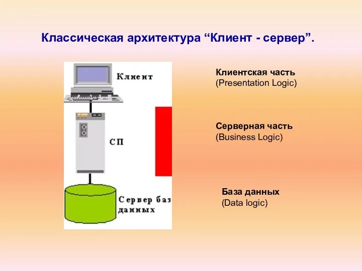 Классическая архитектура “Клиент - сервер”. Клиентская часть (Presentation Logic) Серверная часть