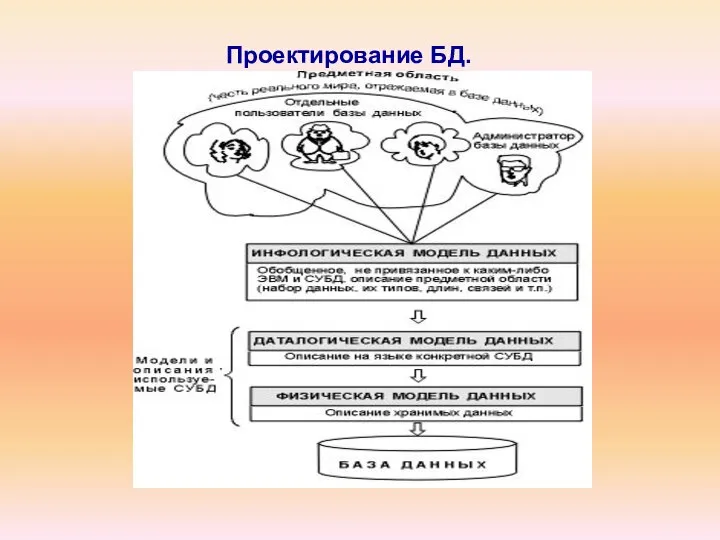 Проектирование БД.