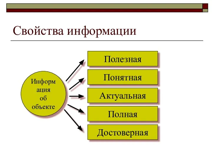 Свойства информации