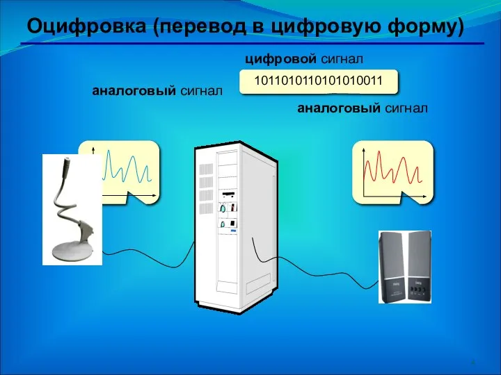 Оцифровка (перевод в цифровую форму) 1011010110101010011 аналоговый сигнал цифровой сигнал аналоговый сигнал