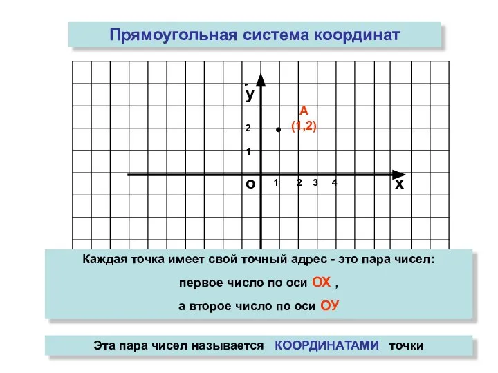 о х у Прямоугольная система координат 1 Каждая точка имеет свой