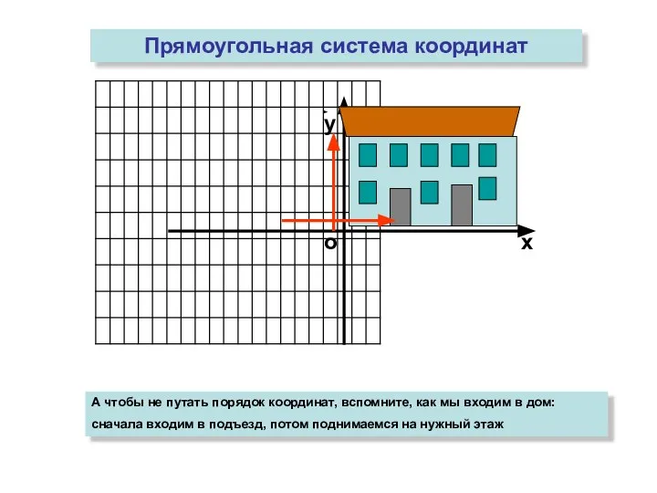 о х у Прямоугольная система координат А чтобы не путать порядок