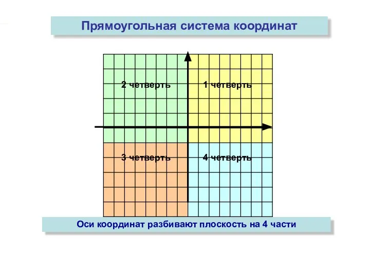 2 четверть 1 четверть 3 четверть 4 четверть Прямоугольная система координат