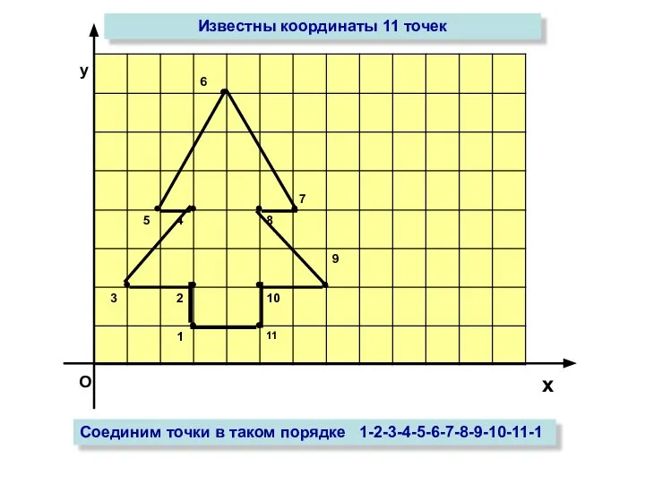 О х у Известны координаты 11 точек Соединим точки в таком порядке 1-2-3-4-5-6-7-8-9-10-11-1