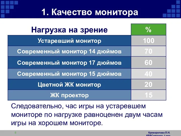 Криворотова Л.Н. КБРCompany Logo 1. Качество монитора Следовательно, час игры на