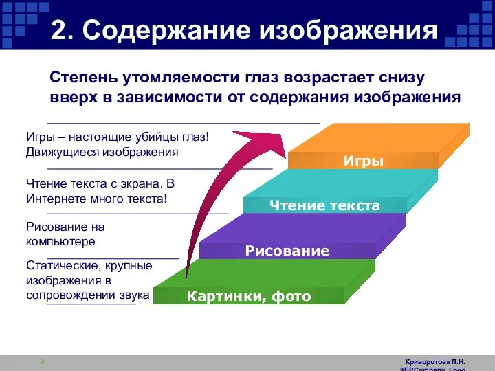 Криворотова Л.Н. КБРCompany Logo 2. Содержание изображения Степень утомляемости глаз возрастает