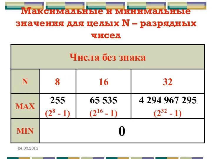 Максимальные и минимальные значения для целых N – разрядных чисел