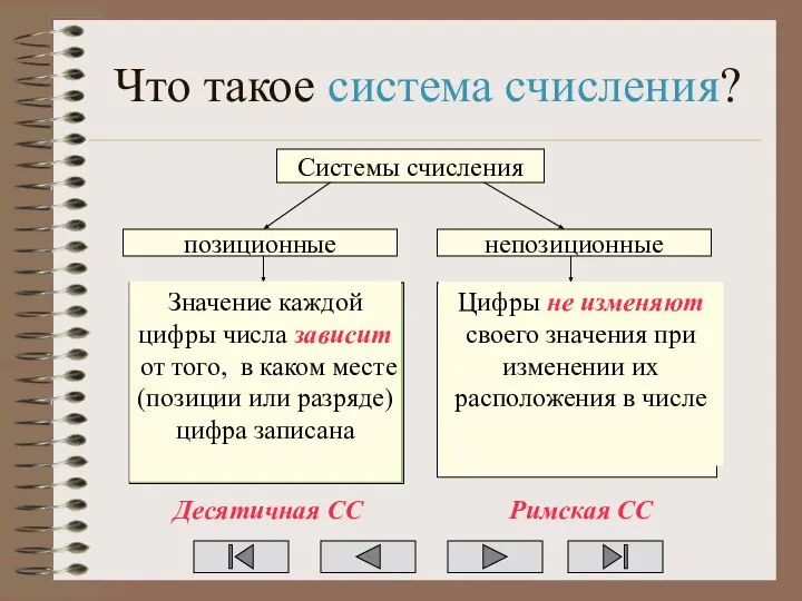 Что такое система счисления? Системы счисления позиционные непозиционные Значение каждой цифры