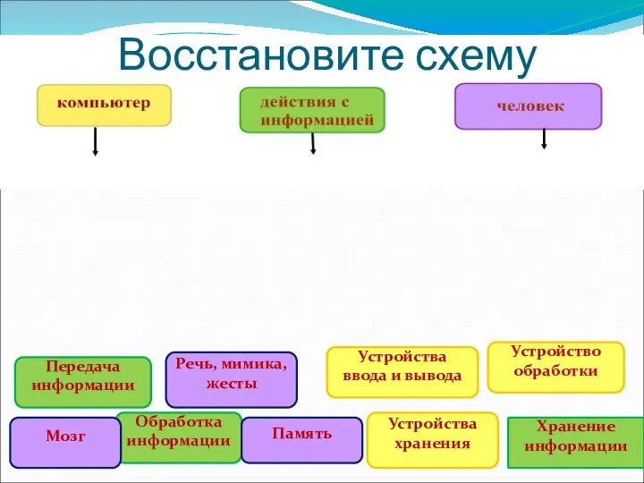 Восстановите схему Устройства ввода и вывода Устройство обработки Устройства хранения Передача