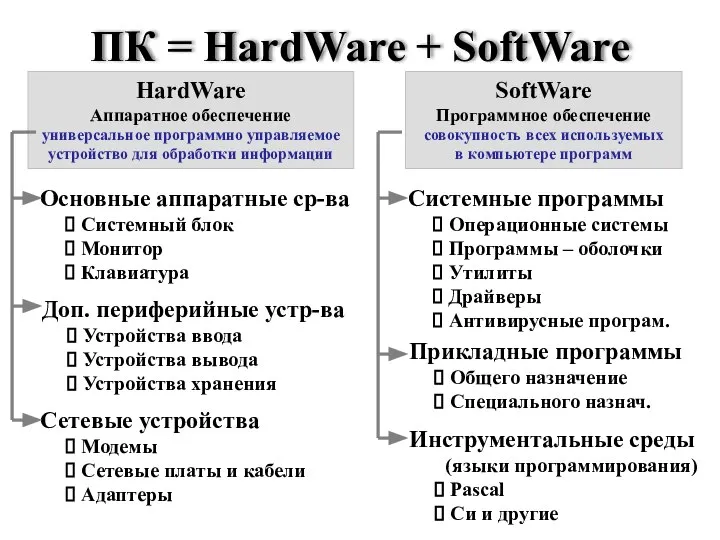 ПК = HardWare + SoftWare HardWare Аппаратное обеспечение универсальное программно управляемое