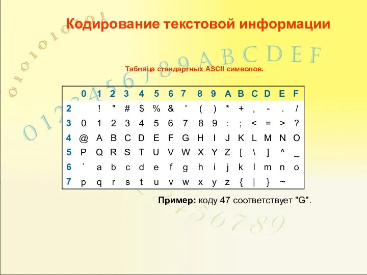 Таблица стандартных ASCII символов. Пример: коду 47 соответствует "G". Кодирование текстовой информации