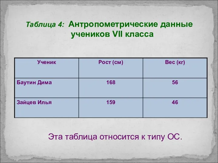 Таблица 4: Антропометрические данные учеников VII класса Эта таблица относится к типу ОС.