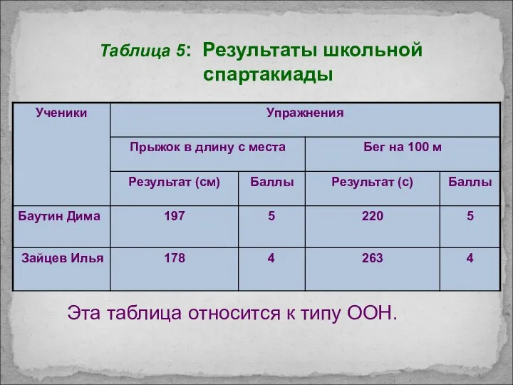 Таблица 5: Результаты школьной спартакиады Эта таблица относится к типу ООН.