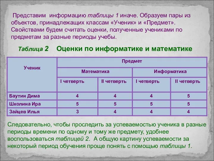 Таблица 2 Оценки по информатике и математике Следовательно, чтобы проследить за