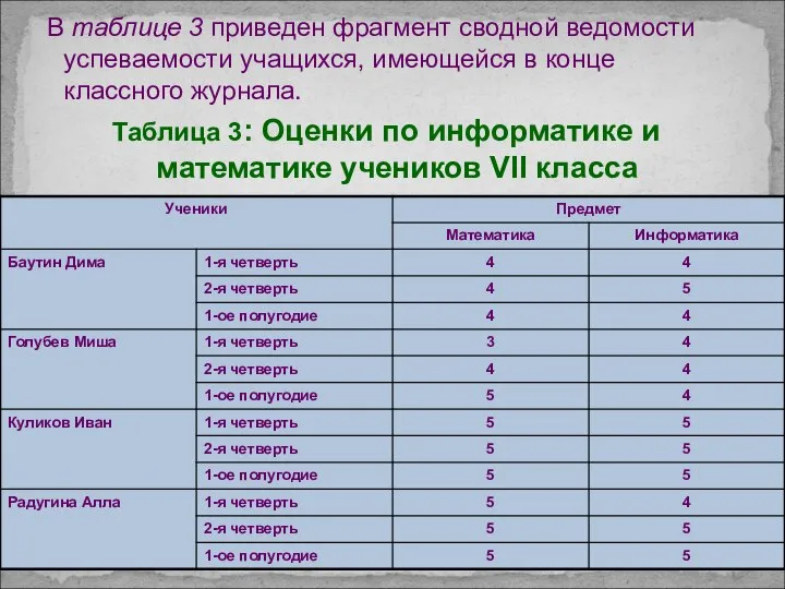 В таблице 3 приведен фрагмент сводной ведомости успеваемости учащихся, имеющейся в