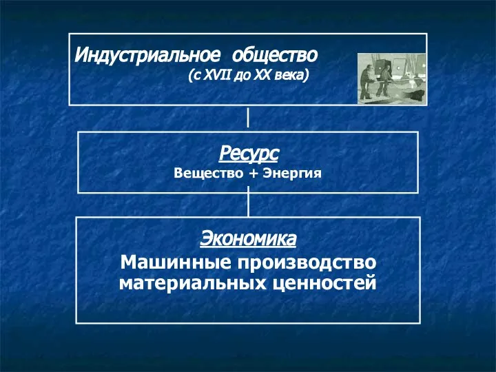 Индустриальное общество (с XVII до ХХ века) Ресурс Вещество + Энергия Экономика Машинные производство материальных ценностей