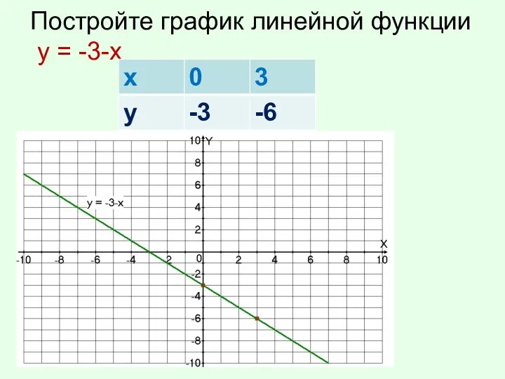 Постройте график линейной функции у = -3-х