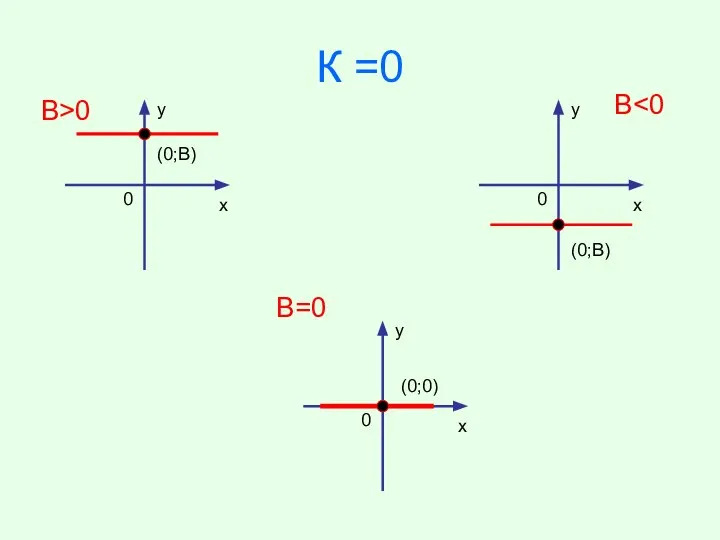 К =0 у х 0 (0;В) В>0 у х 0 (0;В)