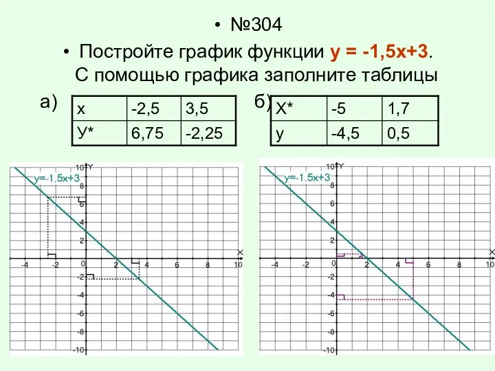 №304 Постройте график функции у = -1,5х+3. С помощью графика заполните таблицы а) б)