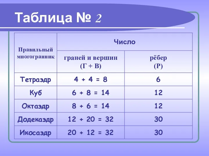 Таблица № 2