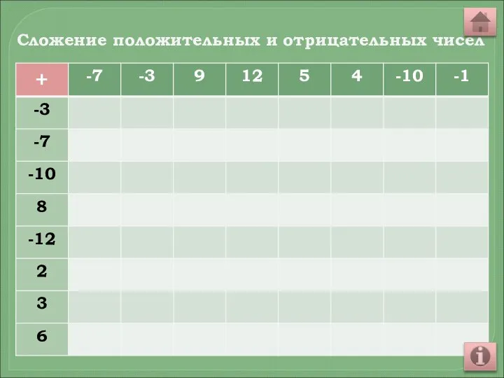 Сложение положительных и отрицательных чисел