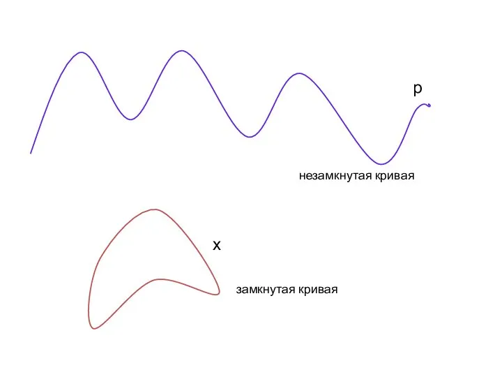 р х незамкнутая кривая замкнутая кривая