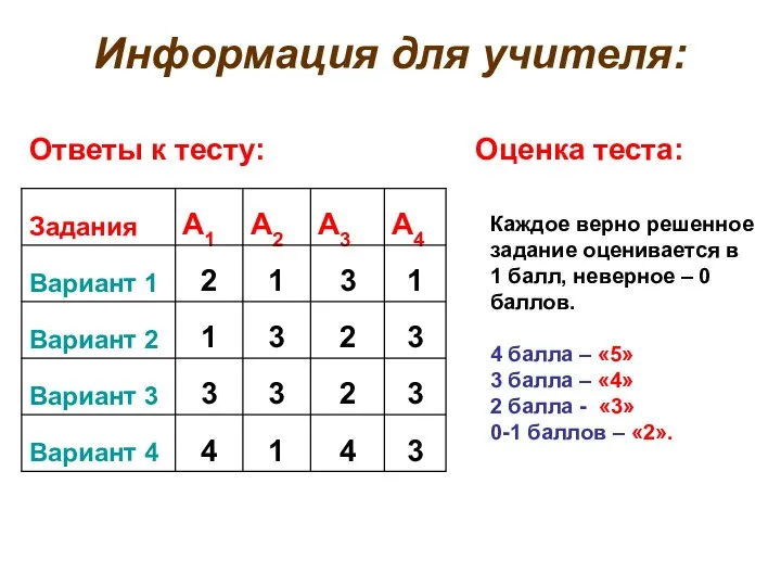 Информация для учителя: Ответы к тесту: Оценка теста: Каждое верно решенное