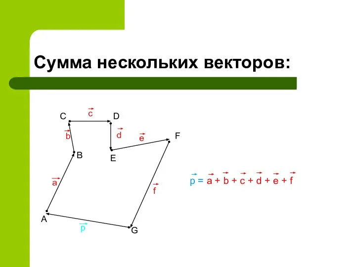 Сумма нескольких векторов: A B C D E F G a