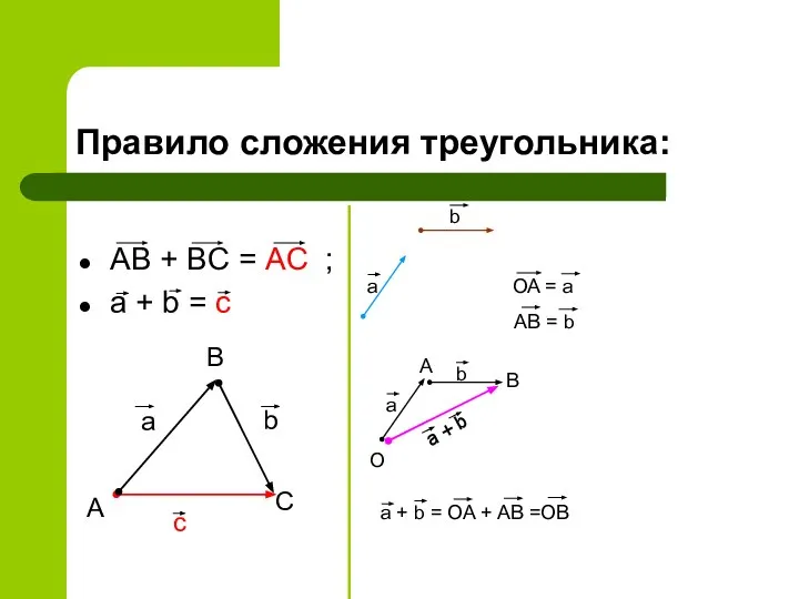 Правило сложения треугольника: AB + BC = AC ; a +