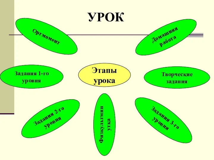 Этапы урока Задания 1-го уровня Задания 2-го уровня Задания 3-го уровня