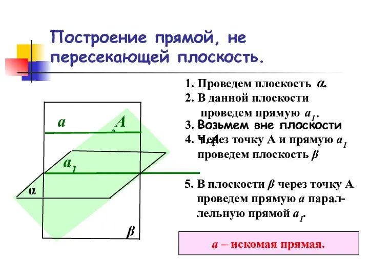 Построение прямой, не пересекающей плоскость. α 1. Проведем плоскость α. 2.