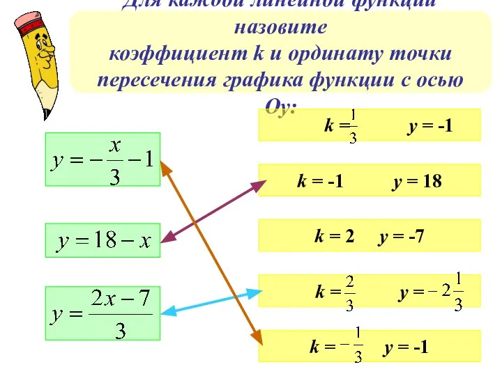 Для каждой линейной функции назовите коэффициент k и ординату точки пересечения