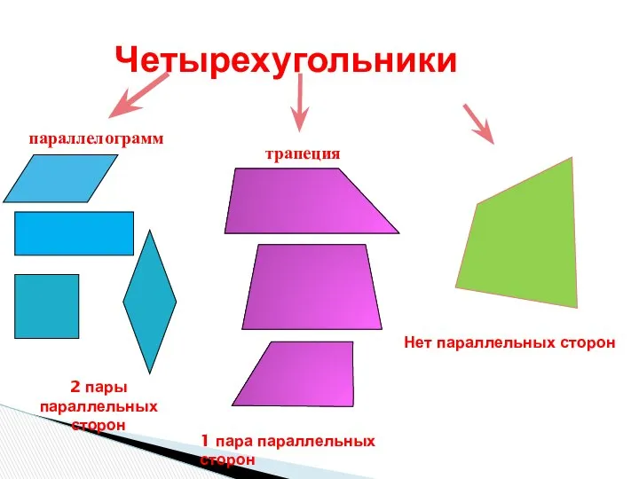 Четырехугольники 2 пары параллельных сторон 1 пара параллельных сторон Нет параллельных сторон параллелограмм трапеция