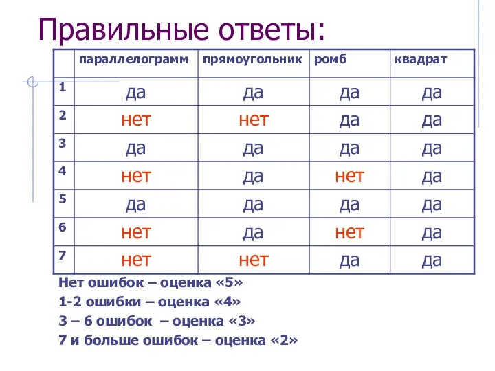 Правильные ответы: Нет ошибок – оценка «5» 1-2 ошибки – оценка