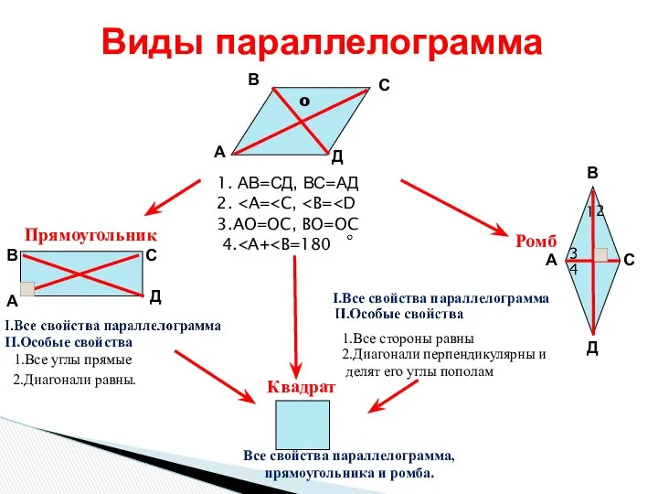 Виды параллелограмма А В С Д 1. АВ=СД, ВС=АД 2. o