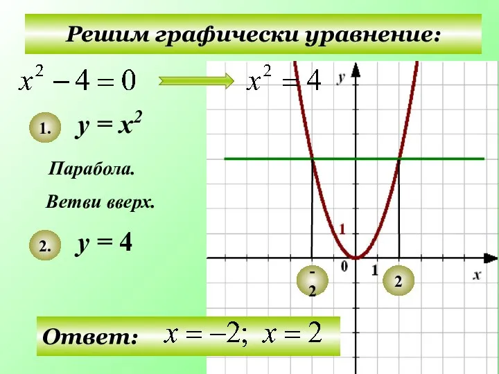 Решим графически уравнение: у = х2 у = 4 Парабола. Ветви вверх. 1. 2. -2 2