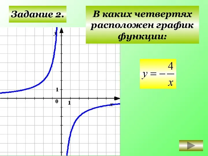 Задание 2. I II III IV В каких четвертях расположен график функции: