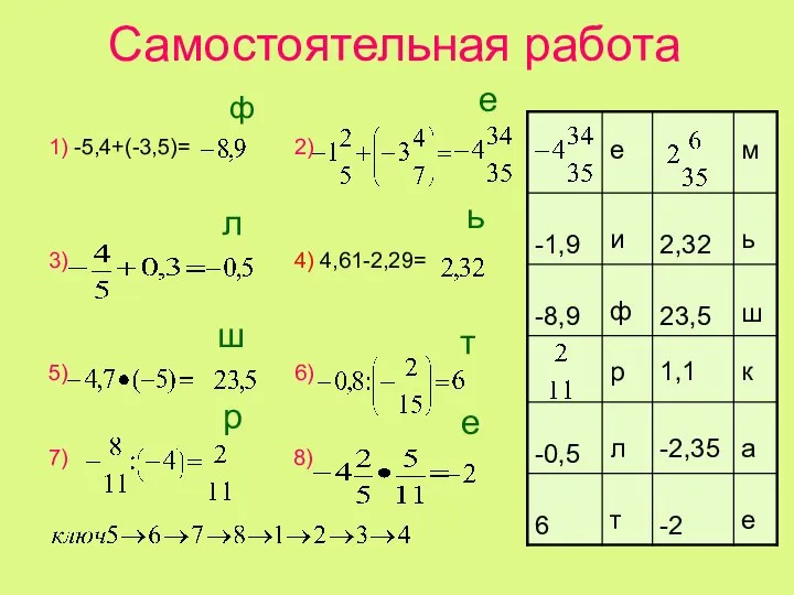 Самостоятельная работа 1) -5,4+(-3,5)= 2) 3) 4) 4,61-2,29= 5) 6) 7) 8) т