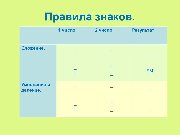 Правила знаков. + БМ + _