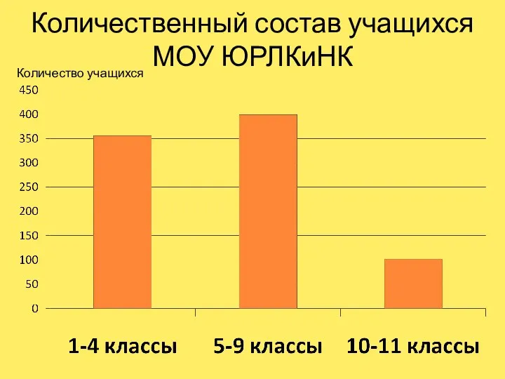 Количественный состав учащихся МОУ ЮРЛКиНК Количество учащихся