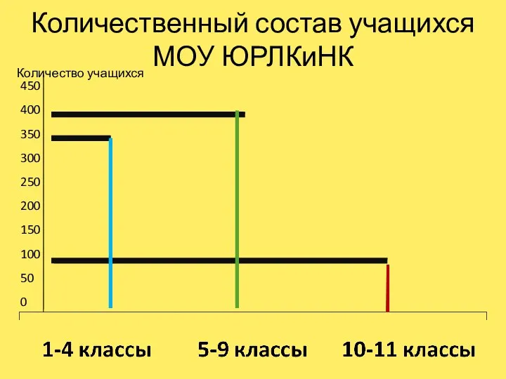 Количественный состав учащихся МОУ ЮРЛКиНК 450 400 350 300 250 200