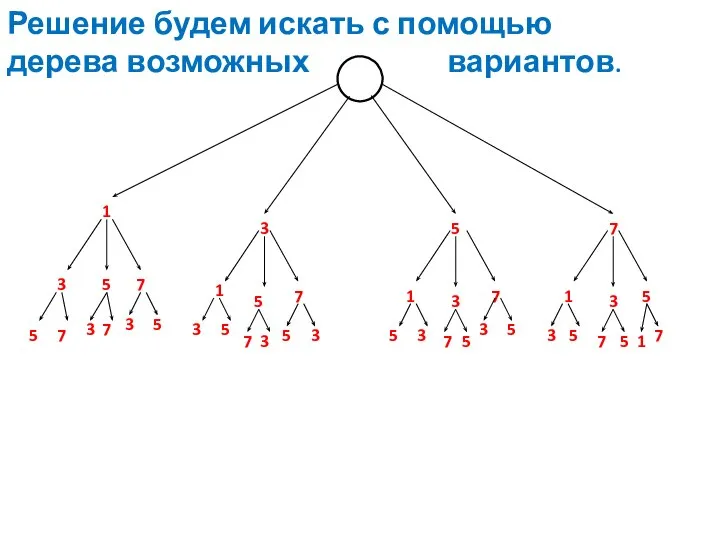 Решение будем искать с помощью дерева возможных вариантов. 1 3 5