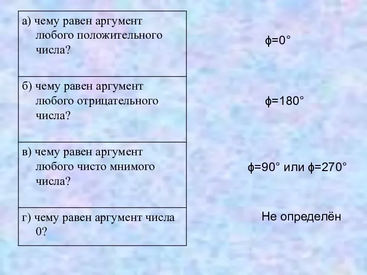 ϕ=0° ϕ=180° ϕ=90° или ϕ=270° Не определён