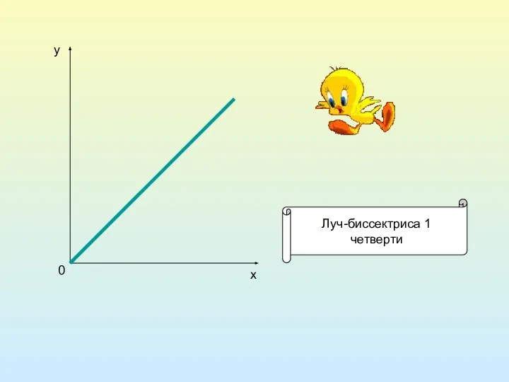 0 х у Луч-биссектриса 1 четверти