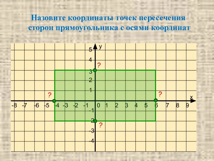 Назовите координаты точек пересечения сторон прямоугольника с осями координат ? ? ? ?