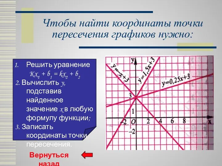 Чтобы найти координаты точки пересечения графиков нужно: Решить уравнение Kx1 +