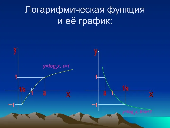 Логарифмическая функция и её график: y y 1 1 a a