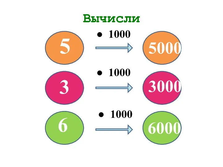 Вычисли ● 1000 ● 1000 ● 1000 6 3 5 5000 3000 6000