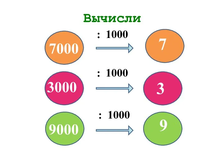 Вычисли : 1000 : 1000 : 1000 9000 3000 7000 7 3 9