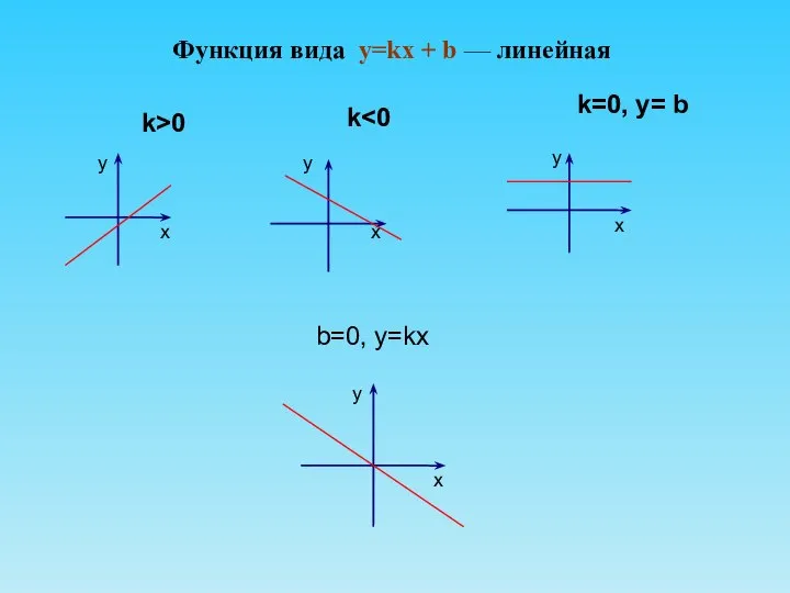 Функция вида y=kx + b — линейная b=0, y=kx у х